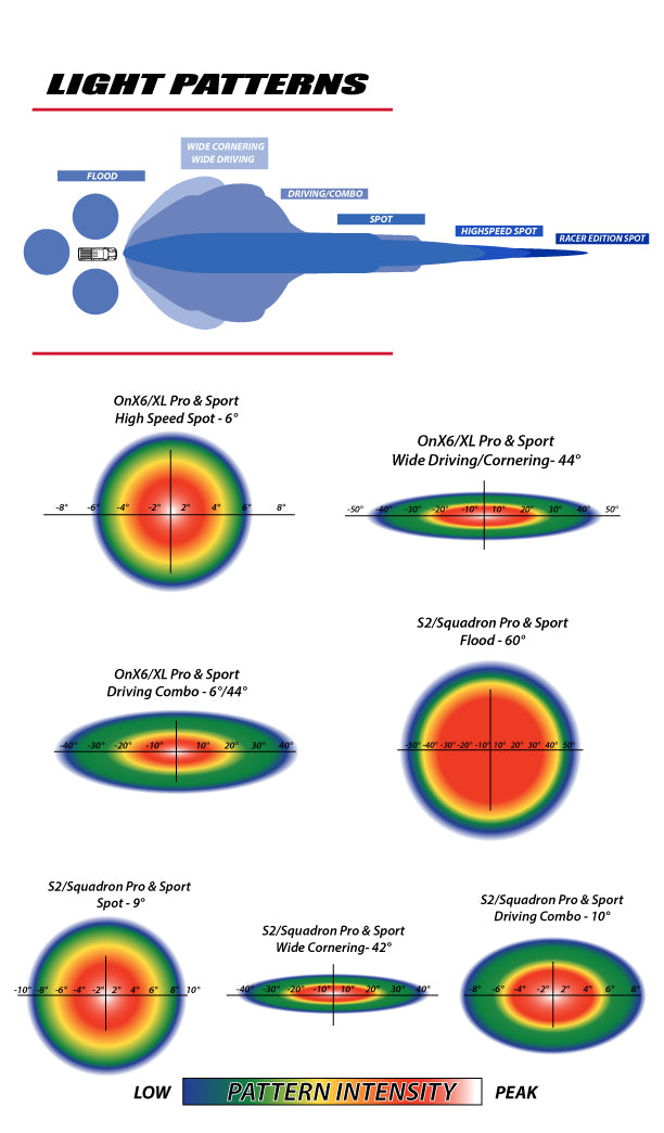 Baja Designs light pattern chart comparing spot, driving/combo, wide cornering and flood beams