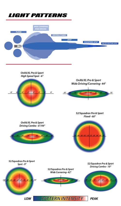 Baja Designs light pattern chart comparing spot, driving/combo, wide cornering and flood beams